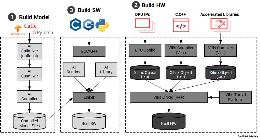 Vitis AI Developer Workflow